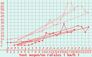 Courbe de la force du vent pour Fribourg / Posieux