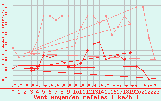 Courbe de la force du vent pour Naluns / Schlivera