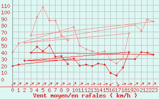 Courbe de la force du vent pour Cap Corse (2B)