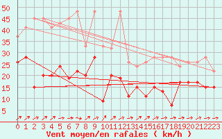 Courbe de la force du vent pour Moleson (Sw)