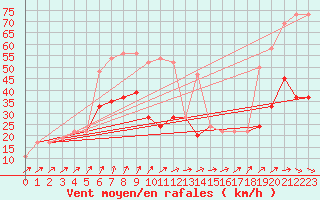 Courbe de la force du vent pour Milford Haven