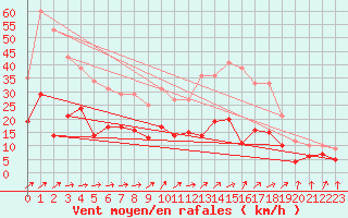 Courbe de la force du vent pour Warburg