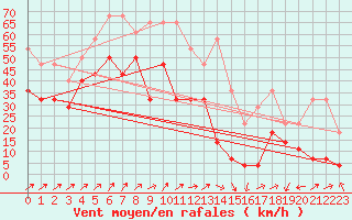 Courbe de la force du vent pour Semenicului Mountain Range