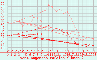 Courbe de la force du vent pour Lorient (56)