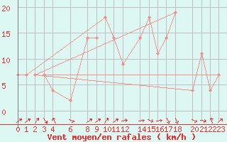 Courbe de la force du vent pour Chlef