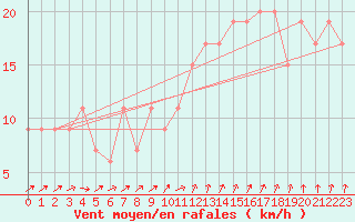 Courbe de la force du vent pour Bedford