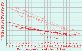 Courbe de la force du vent pour Hohenpeissenberg