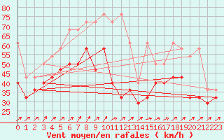 Courbe de la force du vent pour Brocken