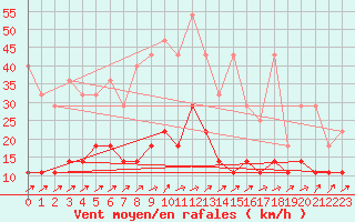 Courbe de la force du vent pour Regensburg