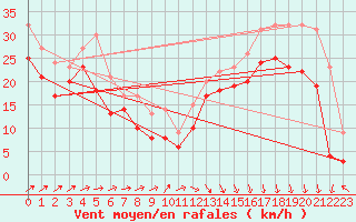 Courbe de la force du vent pour Biscarrosse (40)