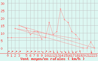 Courbe de la force du vent pour Tabarka