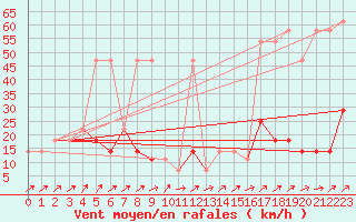 Courbe de la force du vent pour Brunnenkogel/Oetztaler Alpen