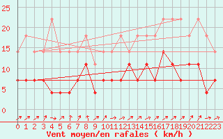 Courbe de la force du vent pour Katterjakk Airport