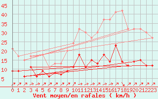 Courbe de la force du vent pour Laval (53)