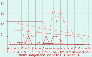 Courbe de la force du vent pour Zumarraga-Urzabaleta