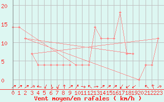 Courbe de la force du vent pour Preitenegg