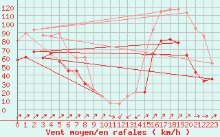 Courbe de la force du vent pour Capel Curig