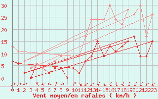 Courbe de la force du vent pour Pau (64)