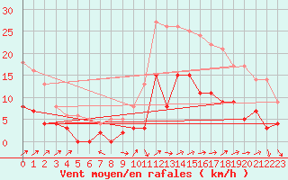 Courbe de la force du vent pour Albertville (73)