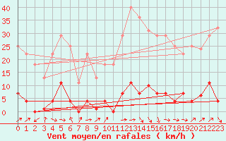 Courbe de la force du vent pour Somosierra