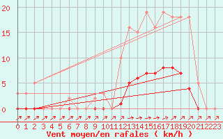 Courbe de la force du vent pour Pertuis - Grand Cros (84)