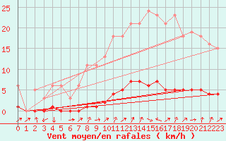 Courbe de la force du vent pour Connerr (72)