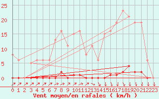 Courbe de la force du vent pour Lamballe (22)