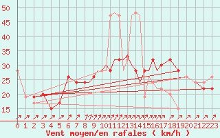 Courbe de la force du vent pour Shoream (UK)