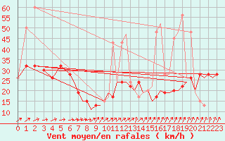 Courbe de la force du vent pour Bournemouth (UK)