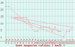 Courbe de la force du vent pour Semmering Pass