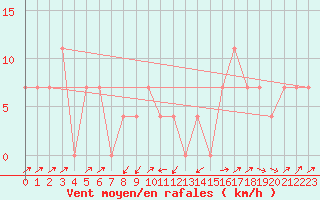 Courbe de la force du vent pour Gutenstein-Mariahilfberg