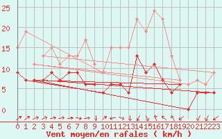 Courbe de la force du vent pour Kenley