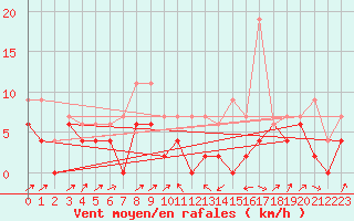 Courbe de la force du vent pour Le Puy - Loudes (43)