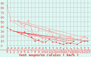 Courbe de la force du vent pour Les Diablerets