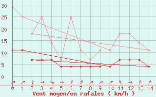 Courbe de la force du vent pour Offenbach Wetterpar