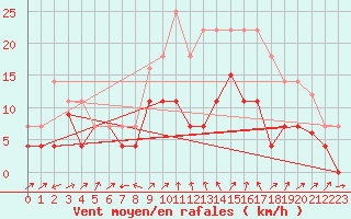 Courbe de la force du vent pour Yecla