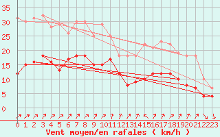 Courbe de la force du vent pour Ile d