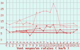 Courbe de la force du vent pour Doberlug-Kirchhain