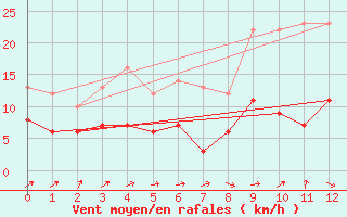 Courbe de la force du vent pour Doberlug-Kirchhain