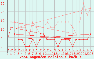 Courbe de la force du vent pour Sinaia
