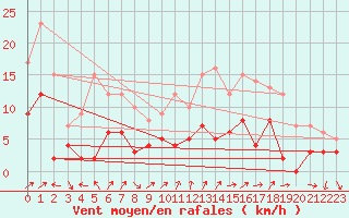 Courbe de la force du vent pour Annecy (74)