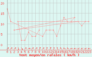 Courbe de la force du vent pour Drumalbin