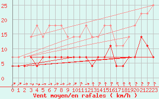 Courbe de la force du vent pour Porkalompolo