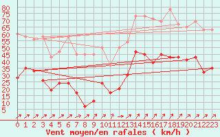 Courbe de la force du vent pour Plaffeien-Oberschrot