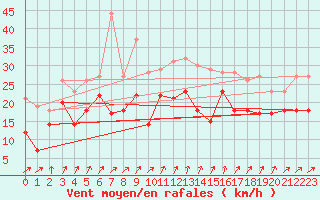 Courbe de la force du vent pour Alistro (2B)