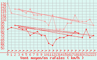 Courbe de la force du vent pour Feldberg-Schwarzwald (All)