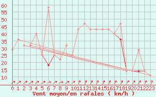 Courbe de la force du vent pour Soederarm
