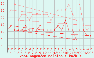 Courbe de la force du vent pour Anvers (Be)