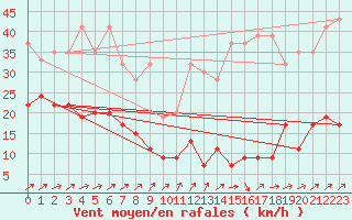 Courbe de la force du vent pour Les Diablerets