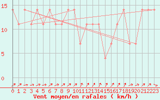 Courbe de la force du vent pour Brunnenkogel/Oetztaler Alpen